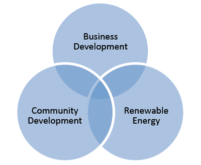 3 circles business community energy